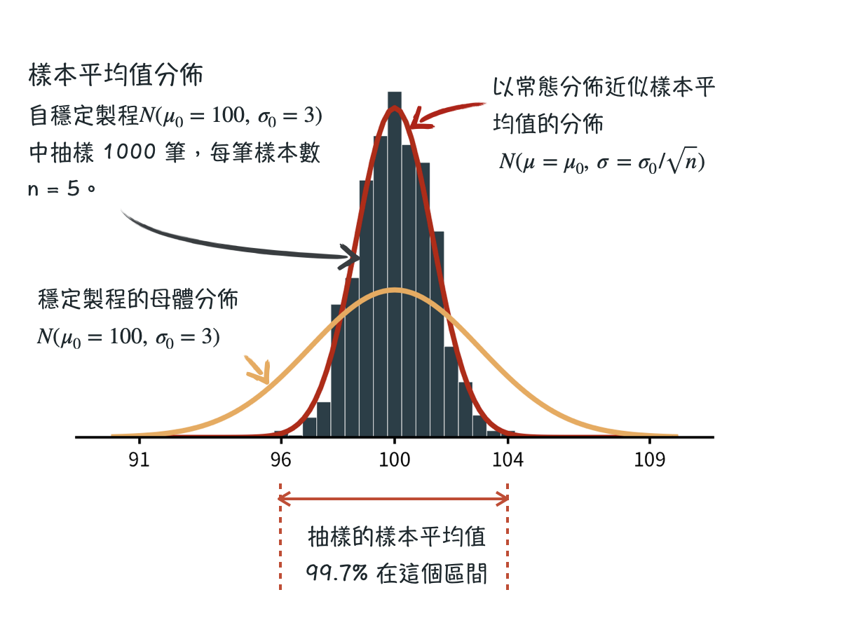 sample mean histogram